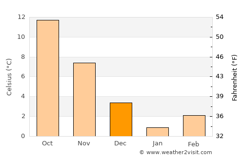 İnebolu average temperature in December