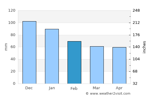 İnebolu average rain in February