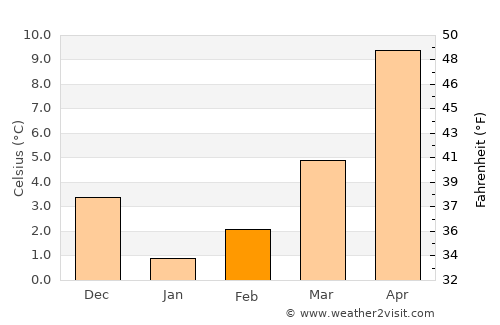 İnebolu average temperature in February