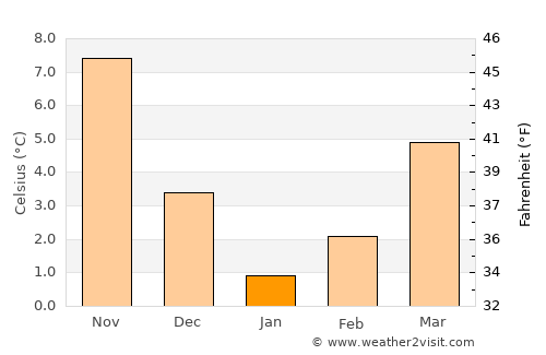 İnebolu average temperature in January