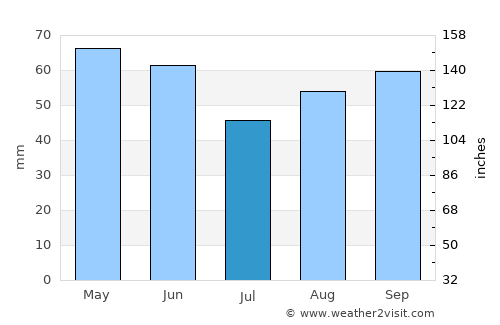 İnebolu average rain in July