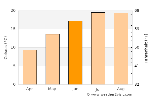 İnebolu average temperature in June