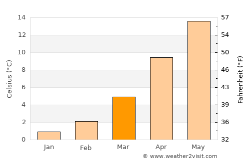 İnebolu average temperature in March
