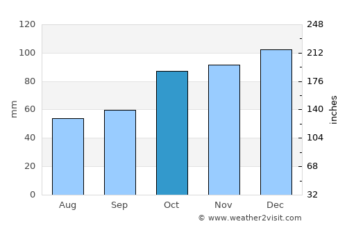 İnebolu average rain in October