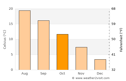 İnebolu average temperature in October