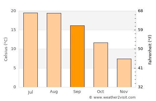 İnebolu average temperature in September