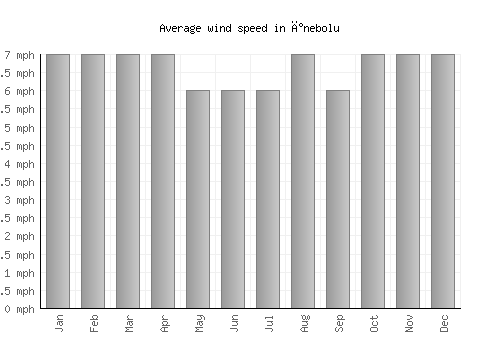 İnebolu average winspeed by month (mph)