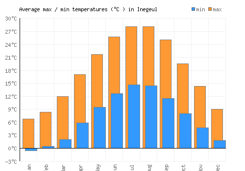Inegeul average minimum / maximum temperatures (Celsius)