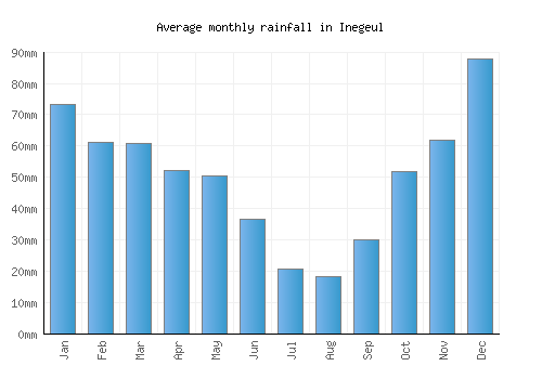 Inegeul monthly rainfall chart (mm)