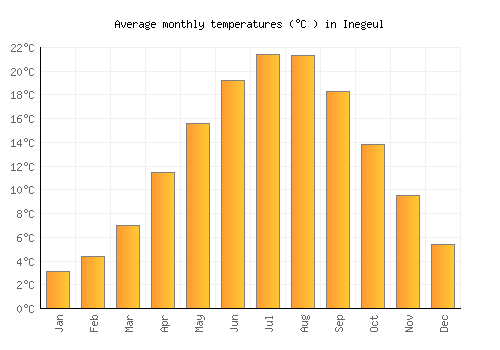 Inegeul average temperature chart (Celsius)