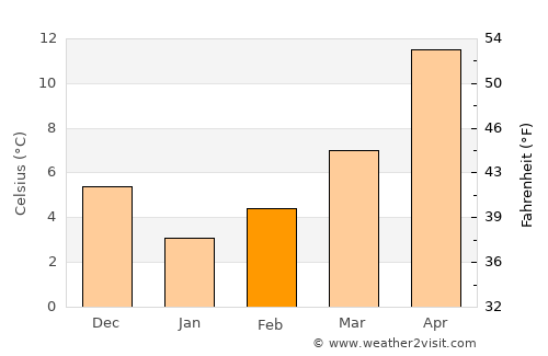Inegeul average temperature in February
