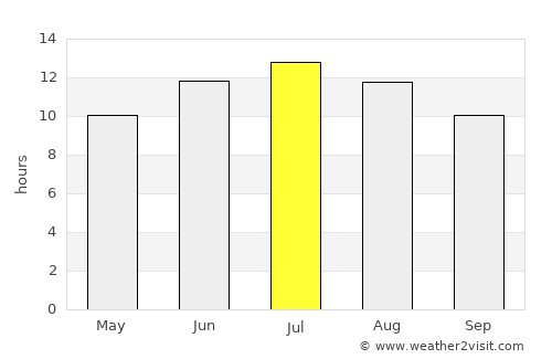 Inegeul average rain in July