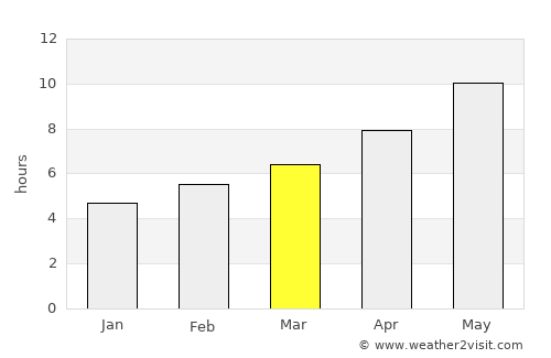 Inegeul average rain in March