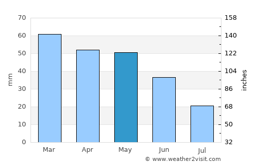 Inegeul average rain in May