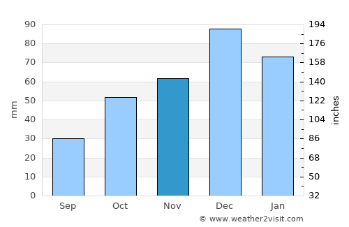 Inegeul average rain in November