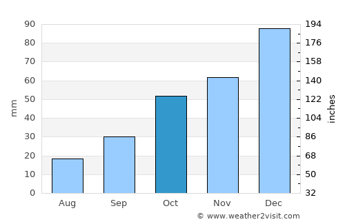 Inegeul average rain in October