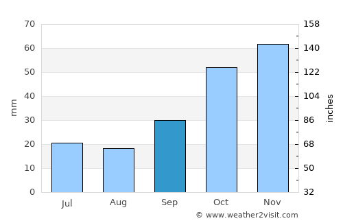 Inegeul average rain in September