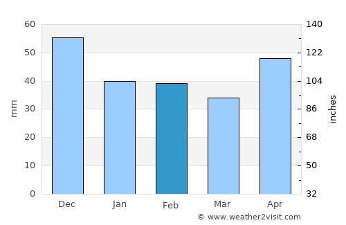 Ineu average rain in February