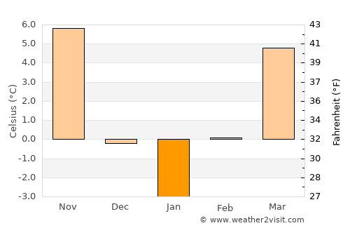 Ineu average temperature in January