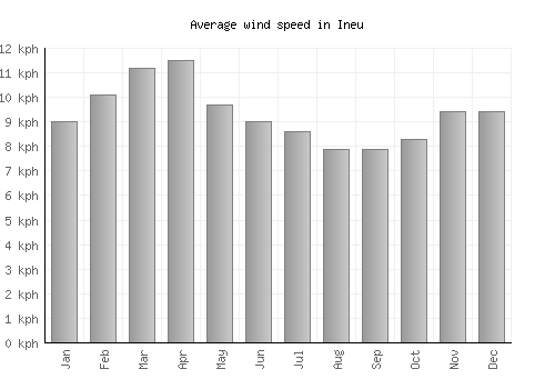 Ineu average winspeed by month (km/h)