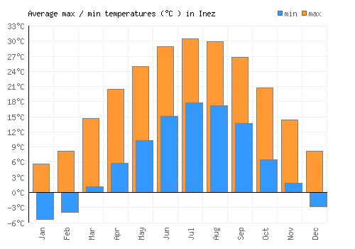Inez average minimum / maximum temperatures (Celsius)