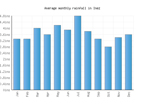 Inez monthly rainfall chart (inches)