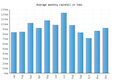 Inez monthly rainfall chart (mm)