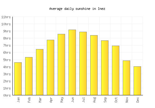 Inez average daily sunshine chart