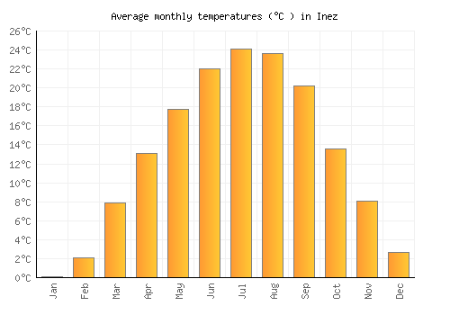 Inez average temperature chart (Celsius)