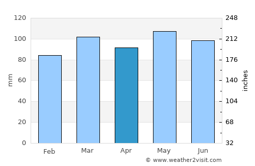 Inez average rain in April
