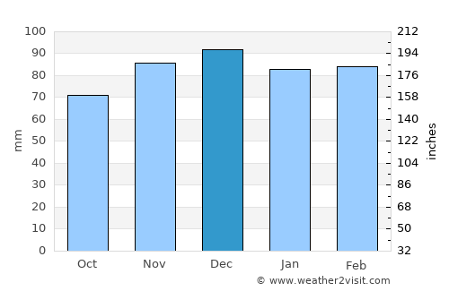 Inez average rain in December