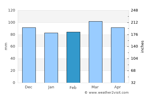 Inez average rain in February