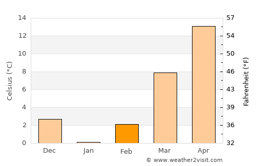 Inez average temperature in February