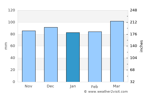 Inez average rain in January