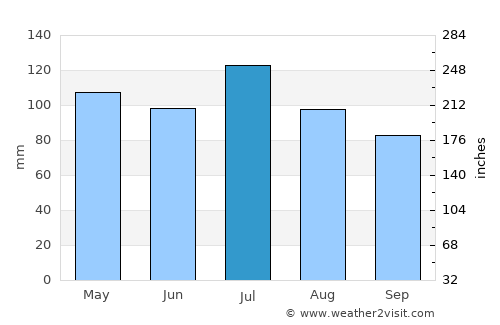 Inez average rain in July