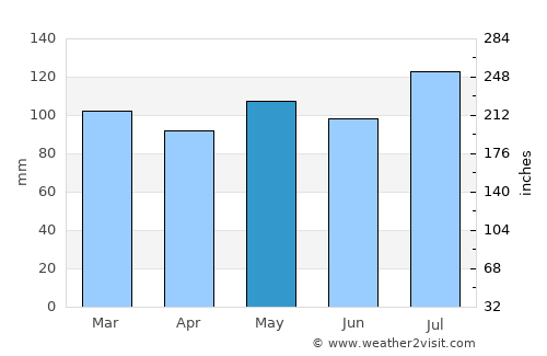 Inez average rain in May