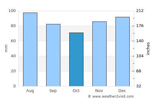Inez average rain in October