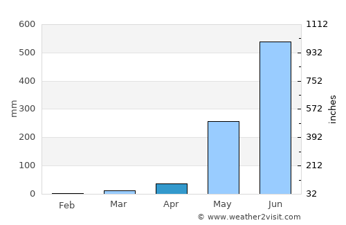 Infanta average rain in April