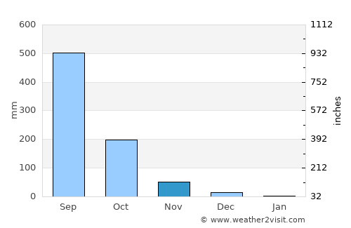 Infanta average rain in November