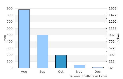 Infanta average rain in October