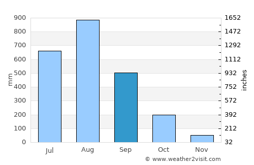 Infanta average rain in September