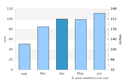 Ingá average rain in April