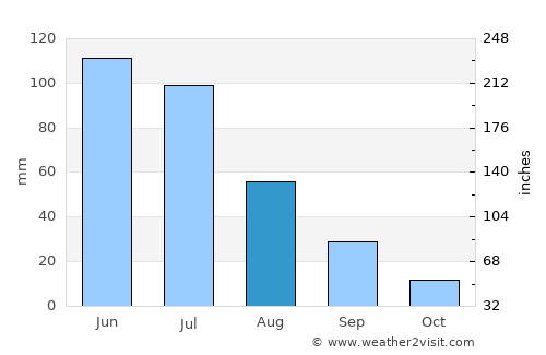 Ingá average rain in August
