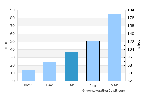 Ingá average rain in January