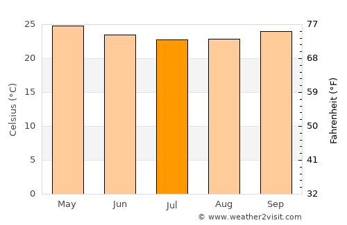 Ingá average temperature in July