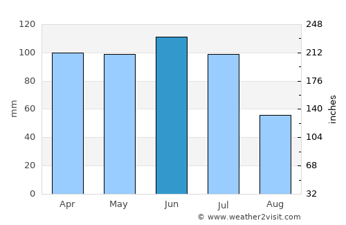 Ingá average rain in June
