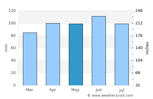 Ingá average rain in May