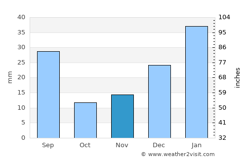 Ingá average rain in November