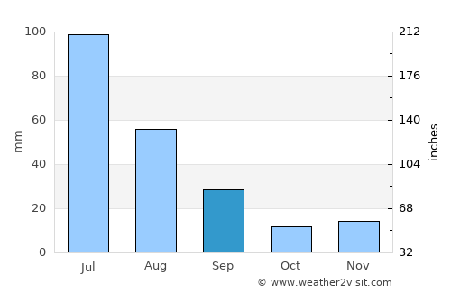 Ingá average rain in September
