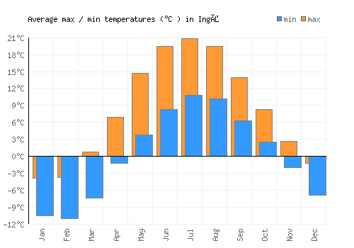 Ingå average minimum / maximum temperatures (Celsius)